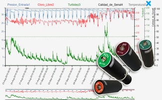 Control de la calidad del agua en red y gestión de purgas. Mejoras Energéticas