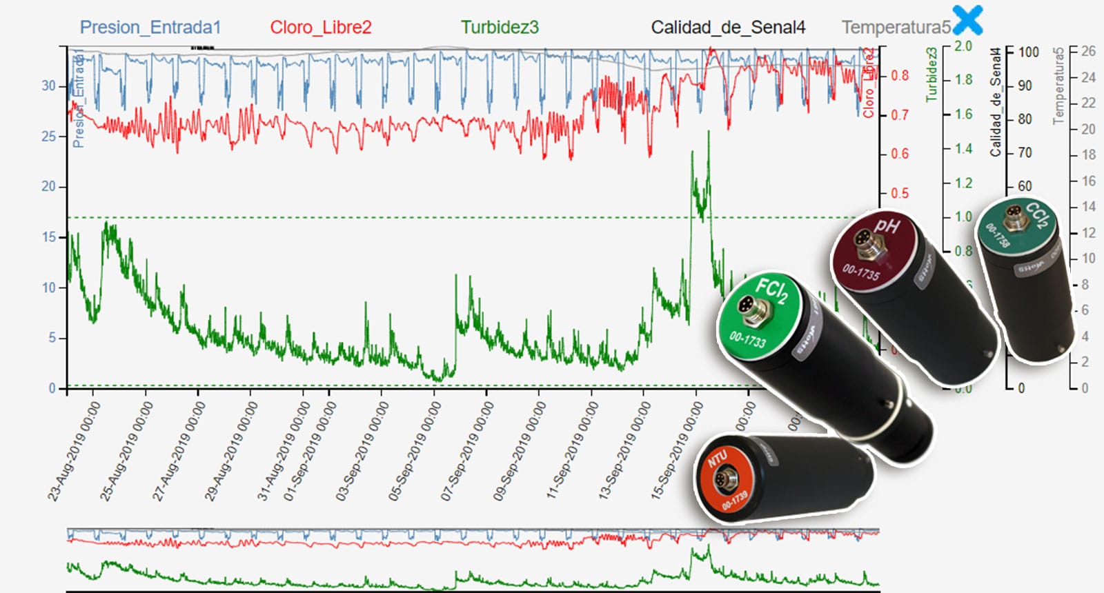akwaMetric. Fiabilidad en el control de la calidad del agua en red y en la gestión de purgas